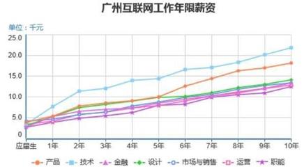 上海互聯(lián)網(wǎng)銷售的收入與百萬儲蓄之路